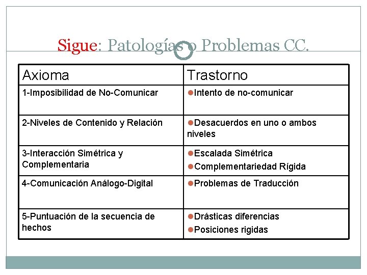 Sigue: Patologías o Problemas CC. Axioma Trastorno 1 -Imposibilidad de No-Comunicar l. Intento de