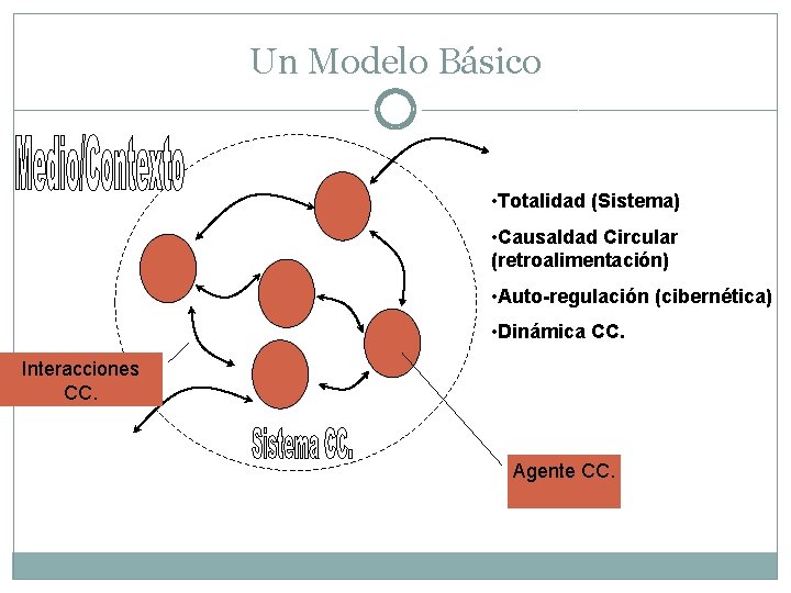 Un Modelo Básico • Totalidad (Sistema) • Causaldad Circular (retroalimentación) • Auto-regulación (cibernética) •