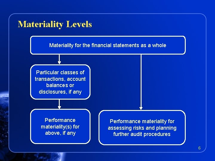 Materiality Levels Materiality for the financial statements as a whole Particular classes of transactions,