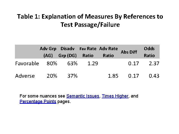 Table 1: Explanation of Measures By References to Test Passage/Failure Adv Grp Disadv Fav