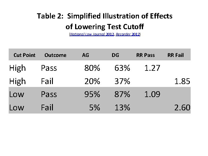 Table 2: Simplified Illustration of Effects of Lowering Test Cutoff (National Law Journal 2012,