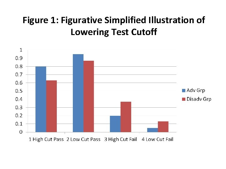 Figure 1: Figurative Simplified Illustration of Lowering Test Cutoff 