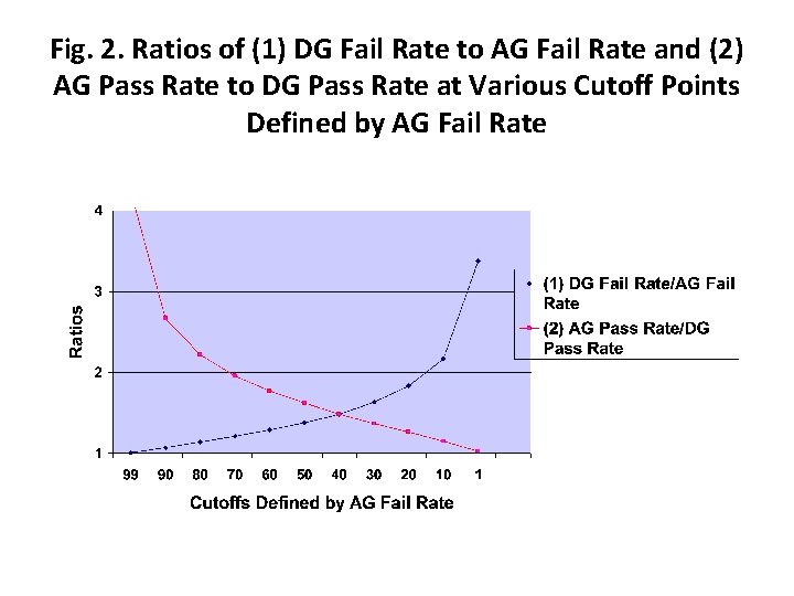 Fig. 2. Ratios of (1) DG Fail Rate to AG Fail Rate and (2)