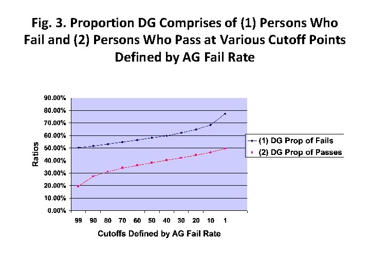 Fig. 3. Proportion DG Comprises of (1) Persons Who Fail and (2) Persons Who