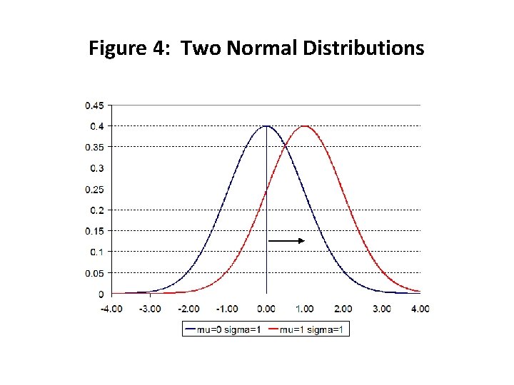 Figure 4: Two Normal Distributions 