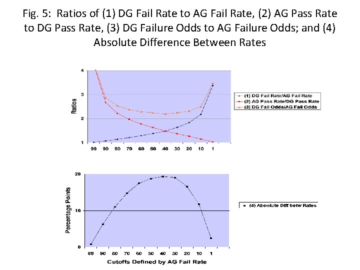 Fig. 5: Ratios of (1) DG Fail Rate to AG Fail Rate, (2) AG