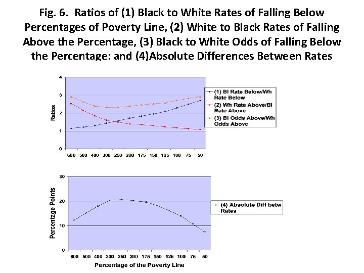 Fig. 6. Ratios of (1) Black to White Rates of Falling Below Percentages of