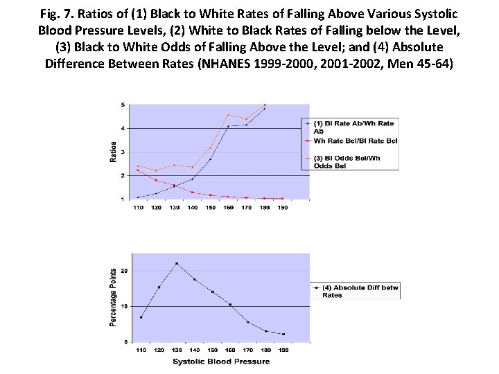 Fig. 7. Ratios of (1) Black to White Rates of Falling Above Various Systolic