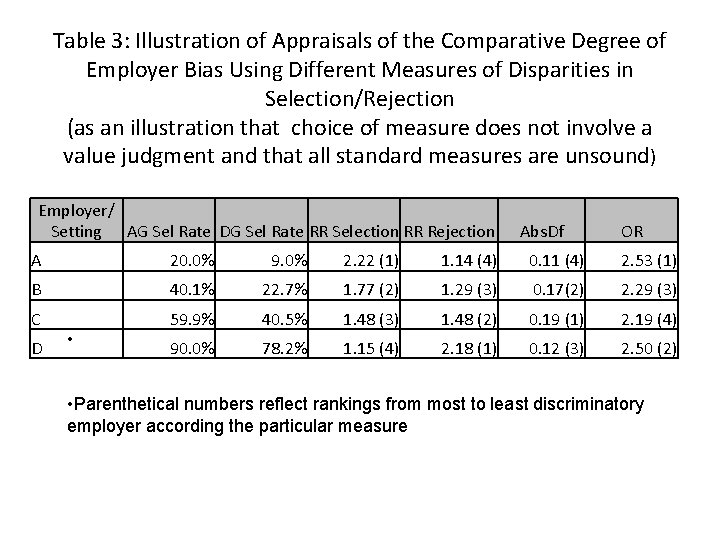 Table 3: Illustration of Appraisals of the Comparative Degree of Employer Bias Using Different