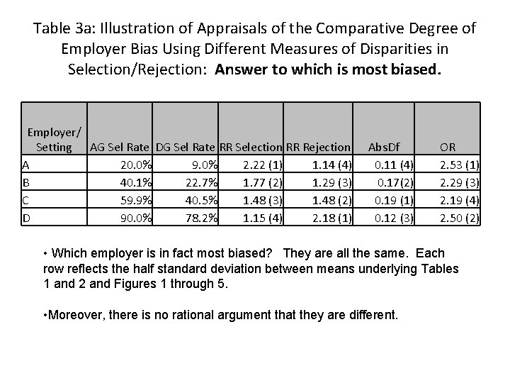 Table 3 a: Illustration of Appraisals of the Comparative Degree of Employer Bias Using