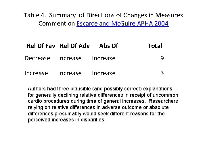 Table 4. Summary of Directions of Changes in Measures Comment on Escarce and Mc.