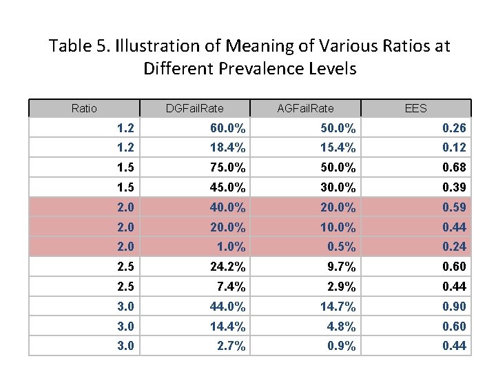 Table 5. Illustration of Meaning of Various Ratios at Different Prevalence Levels Ratio DGFail.