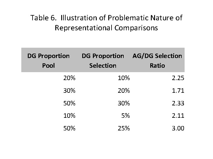 Table 6. Illustration of Problematic Nature of Representational Comparisons DG Proportion Pool DG Proportion