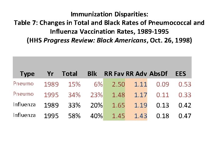 Immunization Disparities: Table 7: Changes in Total and Black Rates of Pneumococcal and Influenza