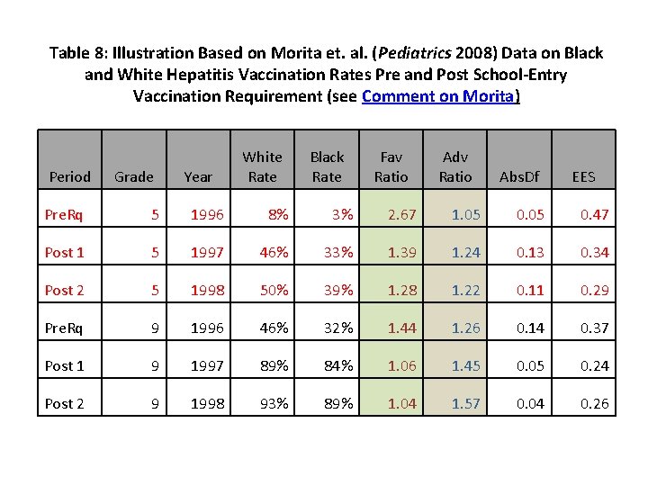 Table 8: Illustration Based on Morita et. al. (Pediatrics 2008) Data on Black and