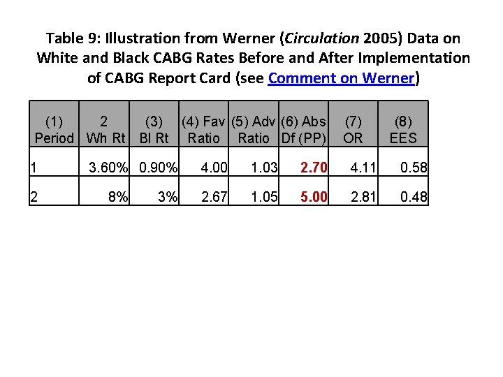 Table 9: Illustration from Werner (Circulation 2005) Data on White and Black CABG Rates