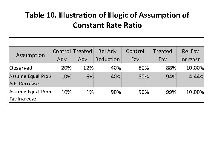 Table 10. Illustration of Illogic of Assumption of Constant Rate Ratio Control Treated Rel