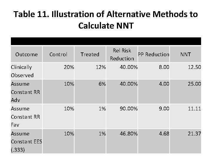 Table 11. Illustration of Alternative Methods to Calculate NNT Outcome Clinically Observed Assume Constant