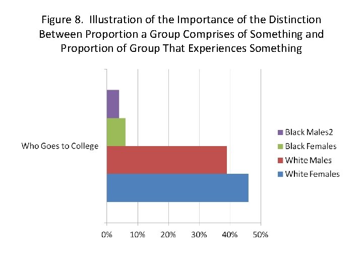 Figure 8. Illustration of the Importance of the Distinction Between Proportion a Group Comprises