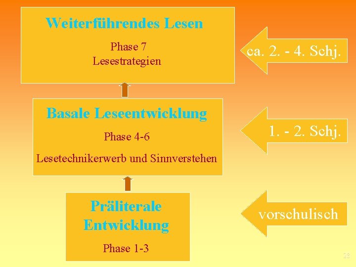 Weiterführendes Lesen Phase 7 Lesestrategien Basale Leseentwicklung Phase 4 -6 ca. 2. - 4.