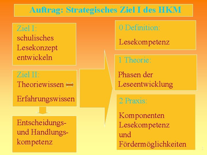 Auftrag: Strategisches Ziel I des HKM 0 Definition: Ziel I: schulisches Lesekonzept entwickeln 1