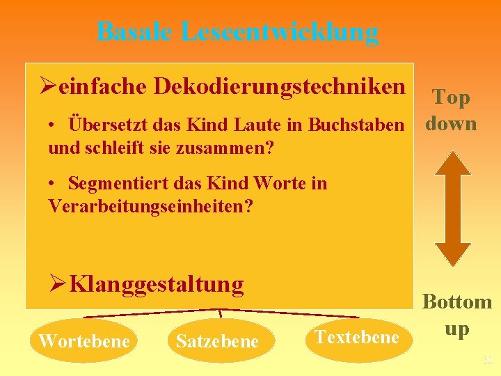 Basale Leseentwicklung Øeinfache Dekodierungstechniken Top • Übersetzt das Kind Laute in Buchstaben und schleift