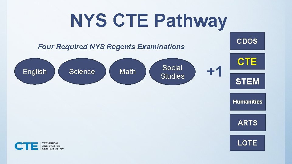 NYS CTE Pathway CDOS Four Required NYS Regents Examinations English Science Math Social Studies