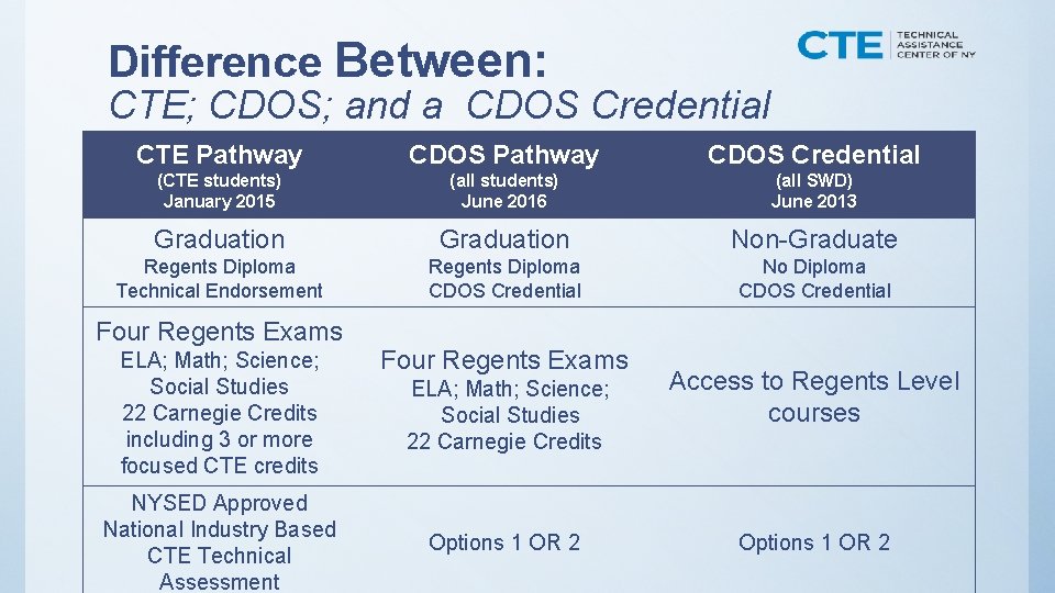  Difference Between: CTE; CDOS; and a CDOS Credential CTE Pathway CDOS Credential (CTE