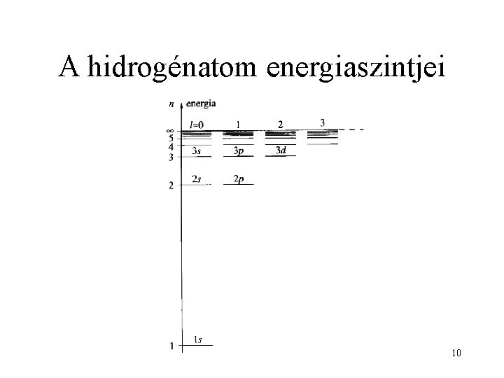 A hidrogénatom energiaszintjei 10 