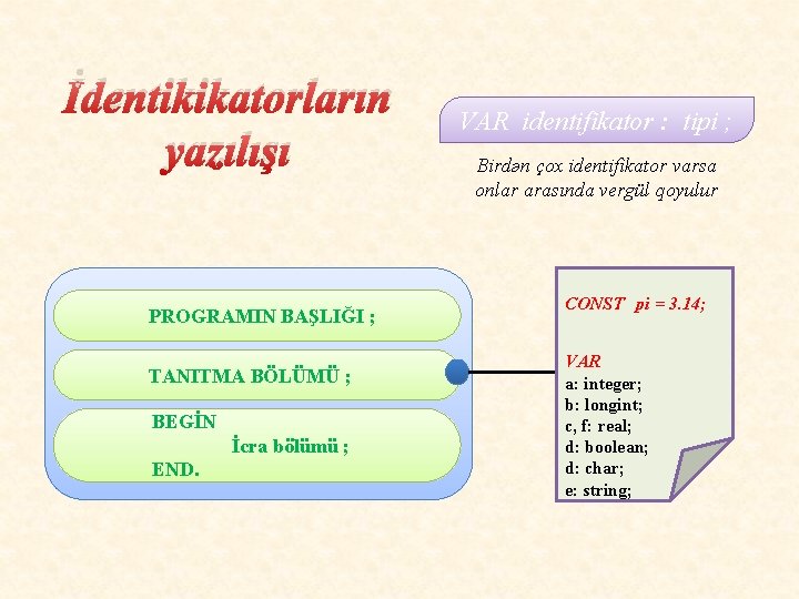 İdentikikatorların yazılışı PROGRAMIN BAŞLIĞI ; TANITMA BÖLÜMÜ ; BEGİN İcra bölümü ; END. VAR