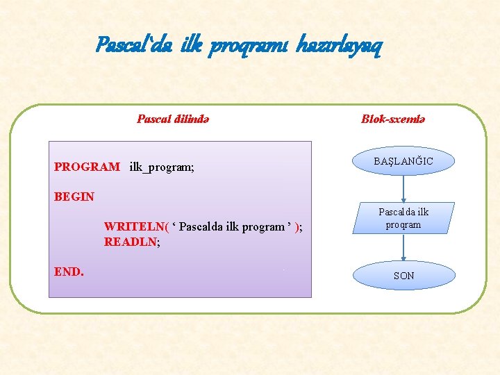 Pascal`da ilk proqramı hazırlayaq Pascal dilində PROGRAM ilk_program; Blok-sxemlə BAŞLANĞIC BEGIN WRITELN( ‘ Pascalda