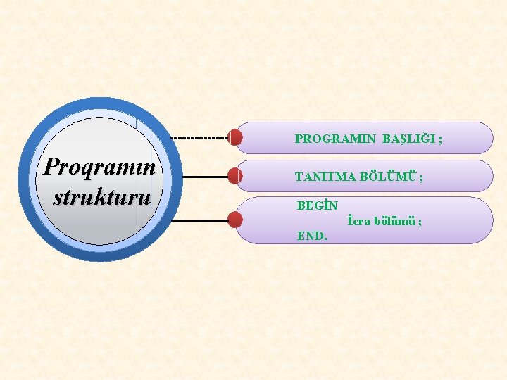 PROGRAMIN BAŞLIĞI ; Proqramın strukturu TANITMA BÖLÜMÜ ; BEGİN İcra bölümü ; END. 