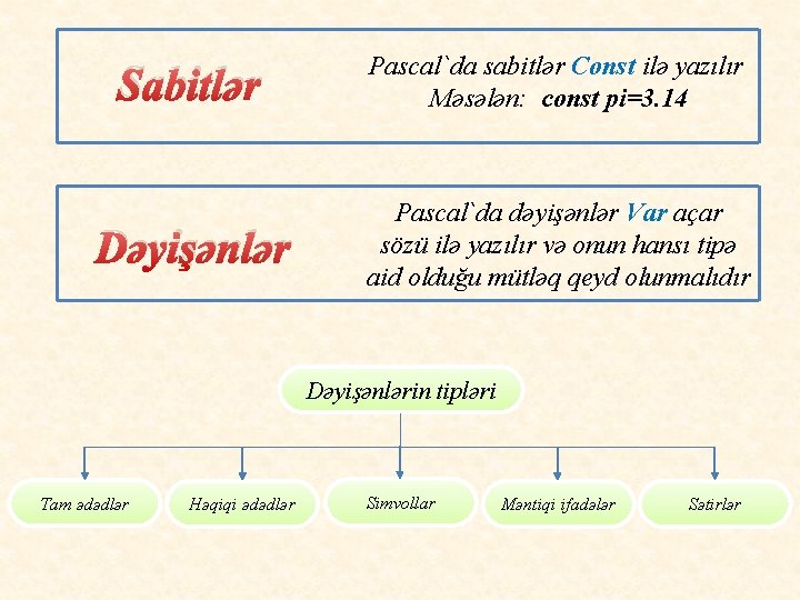 Sabitlər Pascal`da sabitlər Const ilə yazılır Məsələn: const pi=3. 14 Dəyişənlər Pascal`da dəyişənlər Var