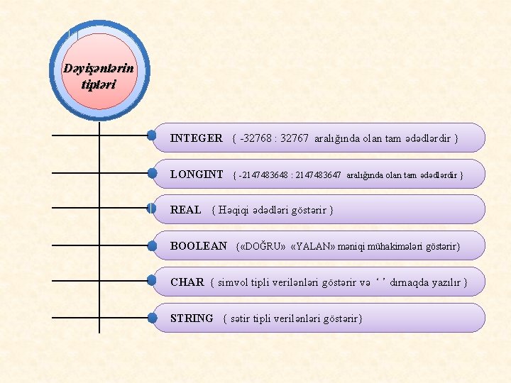 Dəyişənlərin tipləri INTEGER { -32768 : 32767 aralığında olan tam ədədlərdir } LONGINT {