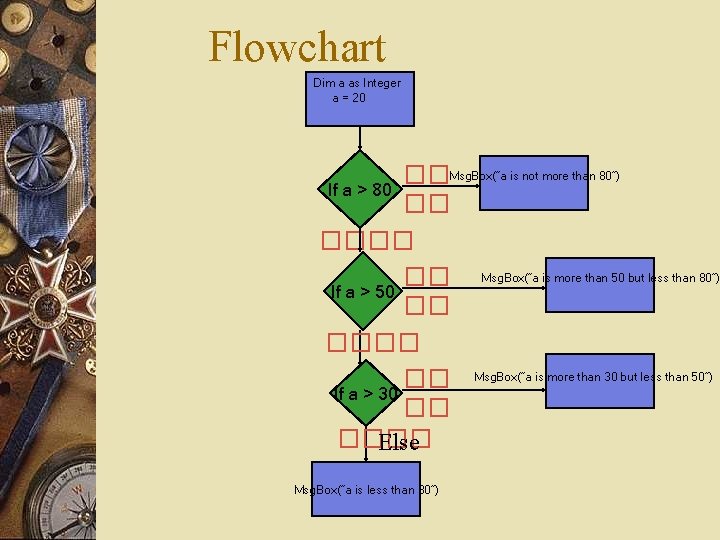 Flowchart Dim a as Integer a = 20 If a > 80 ��Msg. Box(“a