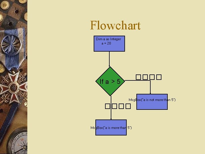 Flowchart Dim a as Integer a = 20 ���� If a > 5 Msg.