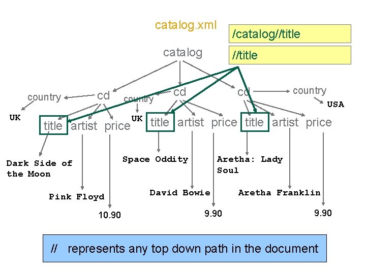 catalog. xml country UK cd country title artist price UK catalog //title cd cd