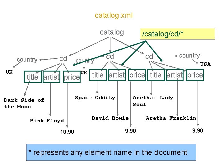 catalog. xml catalog country UK cd country title artist price UK /catalog/cd/* cd cd