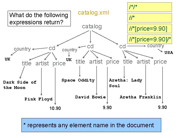 /*/* catalog. xml What do the following expressions return? //* catalog //*[price=9. 90]/* country