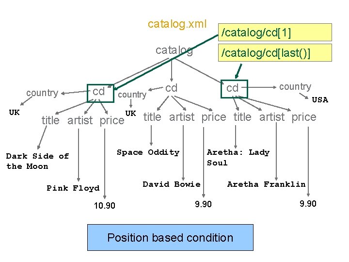 catalog. xml /catalog/cd[1] catalog country UK cd country title artist price UK /catalog/cd[last()] cd