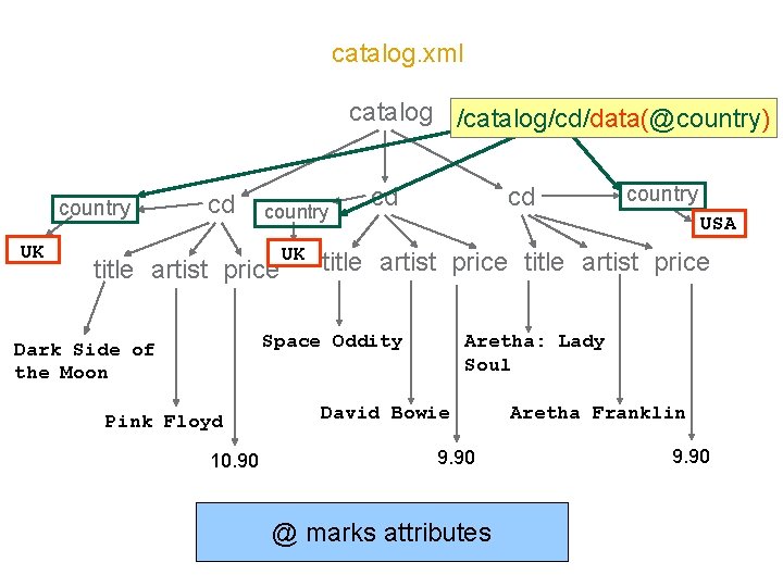 catalog. xml catalog /catalog/cd/data(@country) country UK cd country title artist price UK cd cd