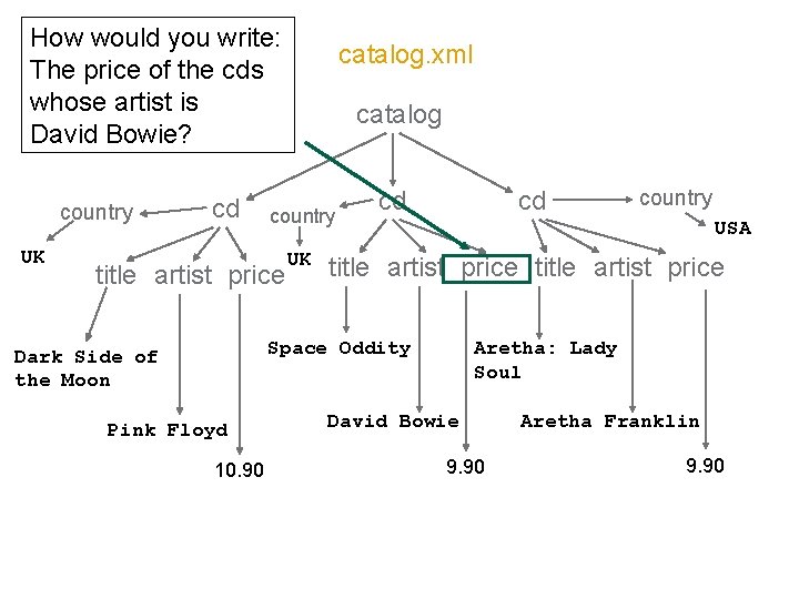 How would you write: The price of the cds whose artist is David Bowie?