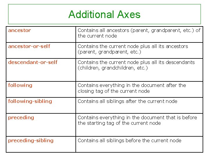 Additional Axes ancestor Contains all ancestors (parent, grandparent, etc. ) of the current node