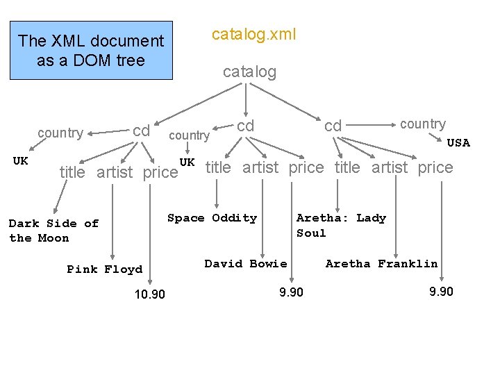 catalog. xml The XML document as a DOM tree country UK cd catalog country