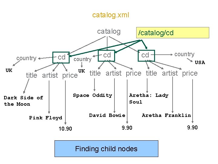 catalog. xml catalog country UK cd country title artist price UK /catalog/cd cd cd