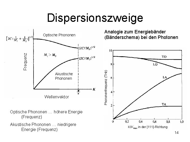 Dispersionszweige Akustische Phononen Wellenvektor Analogie zum Energiebänder (Bänderschema) bei den Photonen Phononenfrequenz (THz) Frequenz Dispersionszweige Akustische Phononen Wellenvektor Analogie zum Energiebänder (Bänderschema) bei den Photonen Phononenfrequenz (THz) Frequenz