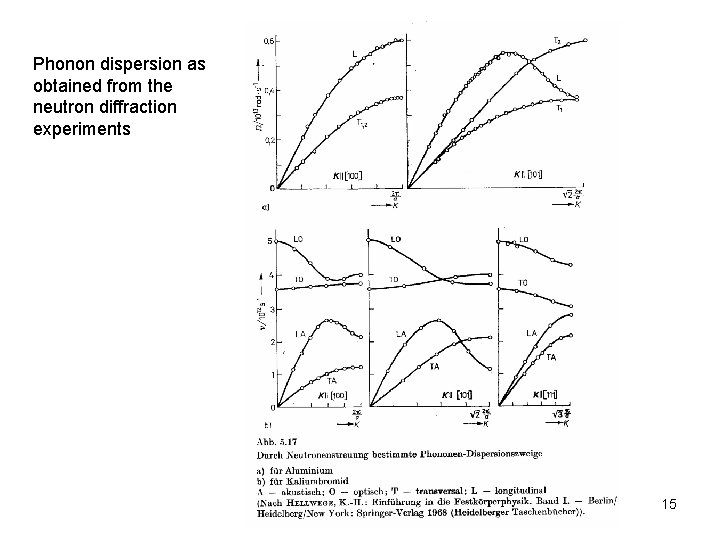 Phonon dispersion as obtained from the neutron diffraction experiments 15 Phonon dispersion as obtained from the neutron diffraction experiments 15