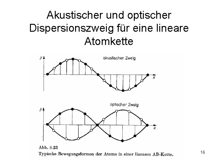 Akustischer und optischer Dispersionszweig für eine lineare Atomkette 16 Akustischer und optischer Dispersionszweig für eine lineare Atomkette 16