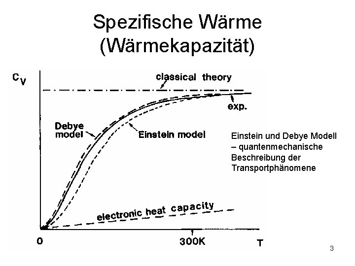 Spezifische Wärme (Wärmekapazität) Einstein und Debye Modell – quantenmechanische Beschreibung der Transportphänomene 3 Spezifische Wärme (Wärmekapazität) Einstein und Debye Modell – quantenmechanische Beschreibung der Transportphänomene 3