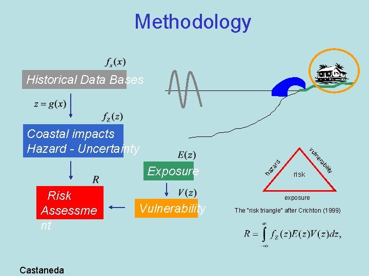 Methodology Historical Data Bases Castaneda rd za ha risk lity Risk Assessme nt i